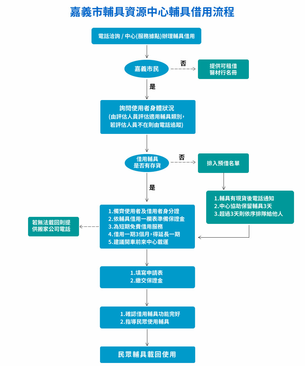 啥義市輔具資瓦中心輔具借用流程圖