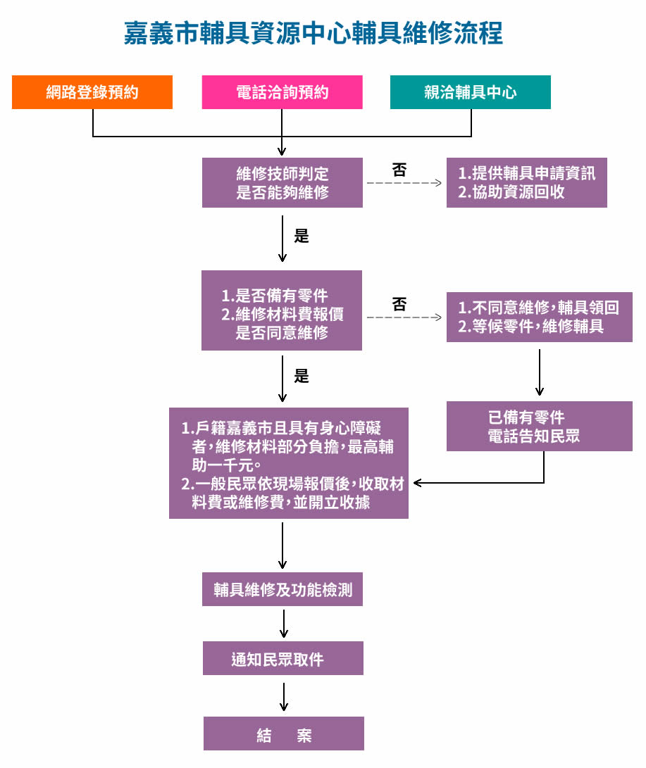 嘉義市輔具資源中心輔具維修流程圖